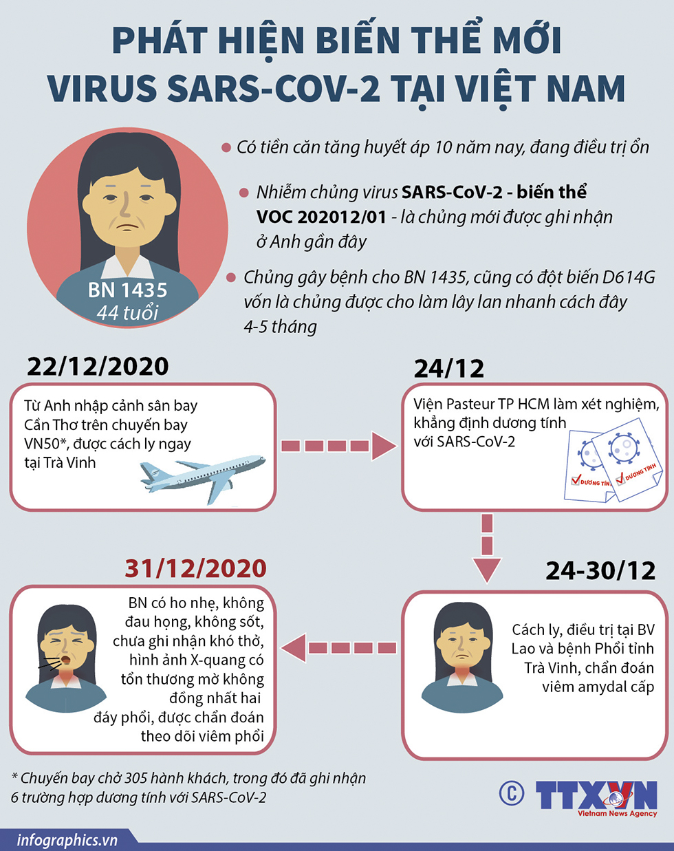 PHÁT HIỆN BIẾN THỂ MỚI VIRUS SARS-COV-2 TẠI VIỆT NAM